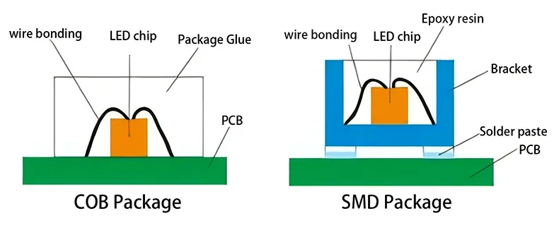 Microscopic Close-Up Comparison Of Smd Lamps Vs The Smooth, Seamless Surface Of Cob Technology